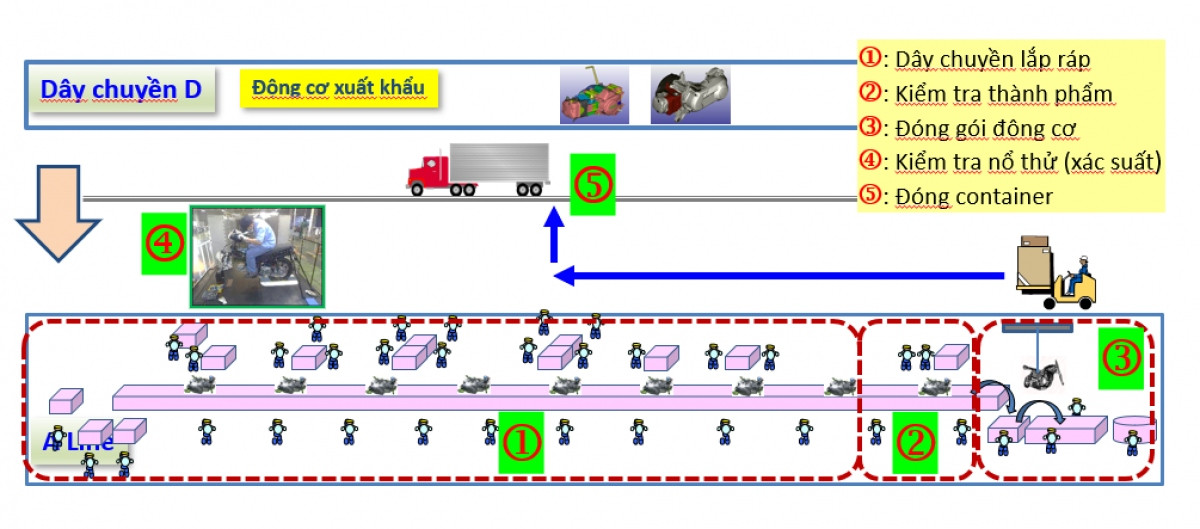 Mô hình dây chuyền sản xuất động cơ cho xuất khẩu.
