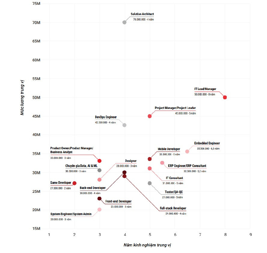 Mức lương trung vị theo tháng (VNĐ), không bao gồm thưởng và các phúc lợi khác. (Nguồn: ITViec). Mức lương trung vị theo tháng (VNĐ), không bao gồm thưởng và các phúc lợi khác. (Nguồn: ITViec).