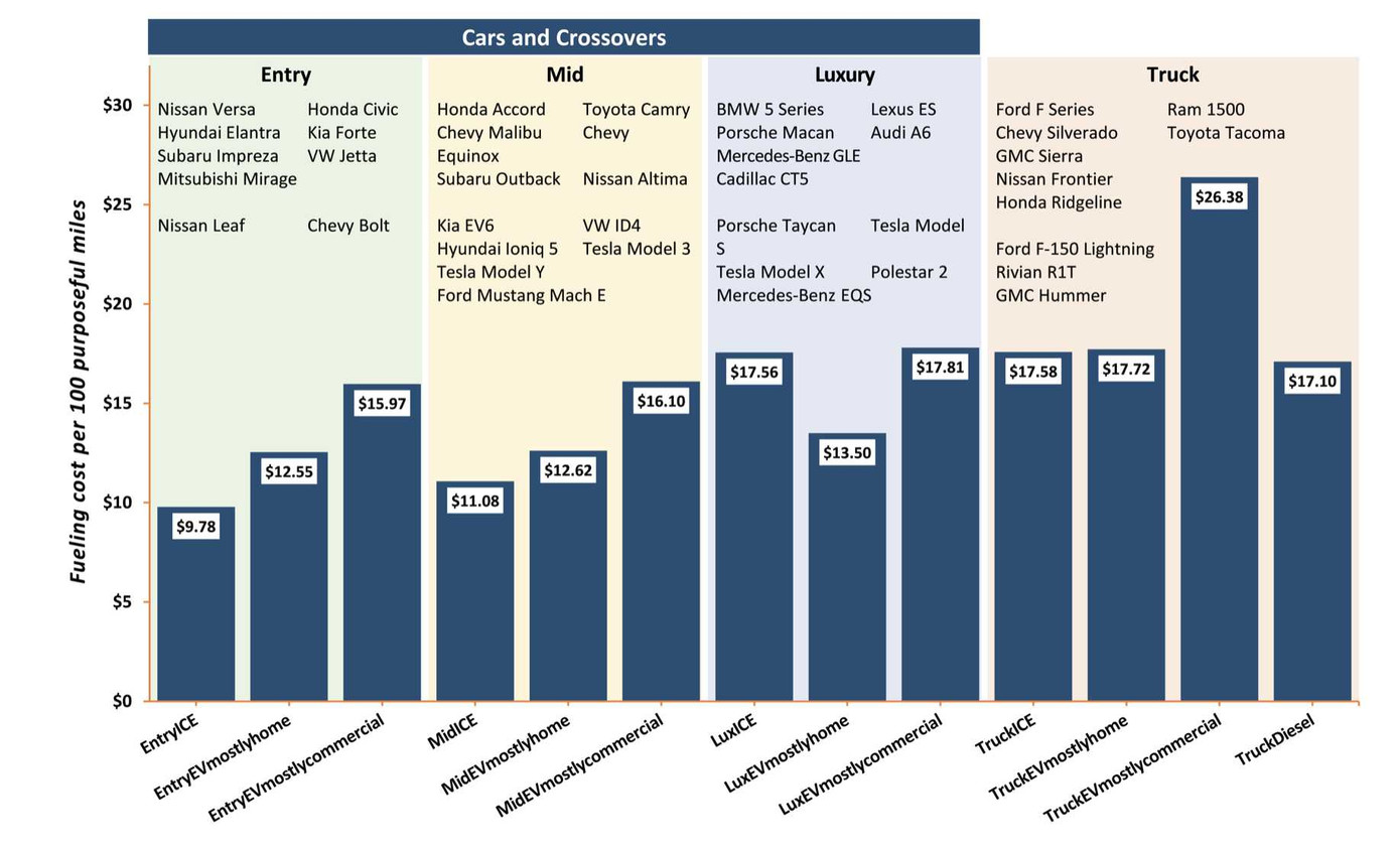 Bảng thống kê chi phí nhiên liệu giữa xe xăng và xe điện. Bảng thống kê chi phí nhiên liệu giữa xe xăng và xe điện.