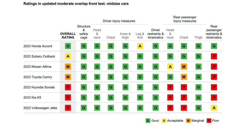 Kết quả kiểm tra của 7 mẫu sedan hạng D do IIHS cung cấp. Kết quả kiểm tra của 7 mẫu sedan hạng D do IIHS cung cấp.