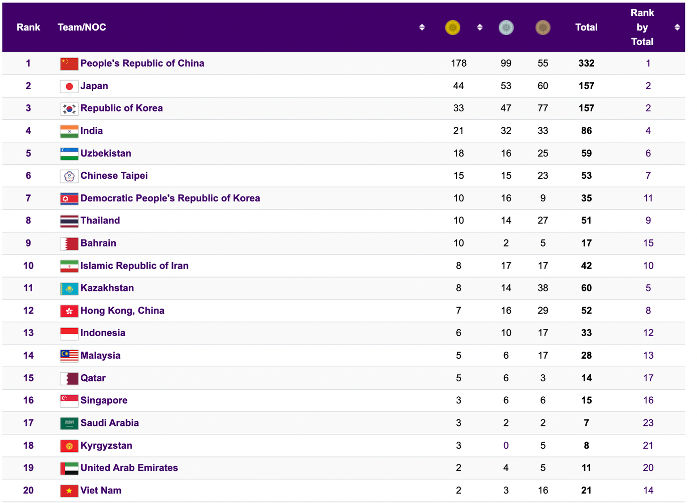 Asiad 19 ngày 5/10: Giành 2 HCV, Thể thao Việt Nam đứng hạng 20 ảnh 14