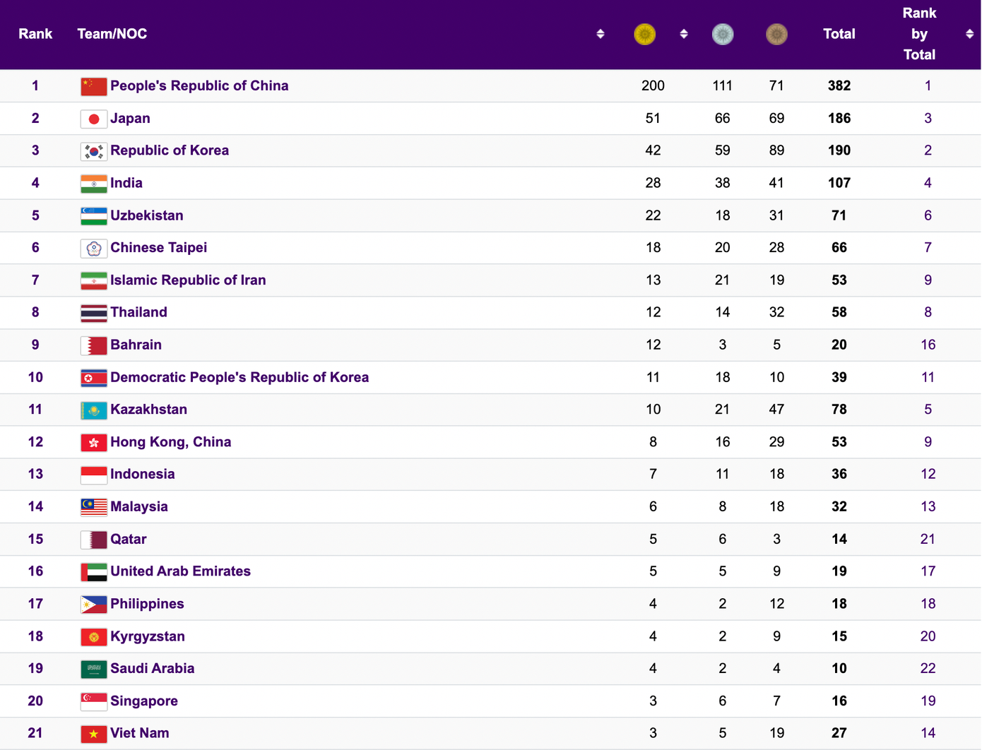 Asiad 19 ngày 7/10: Việt Nam đứng thứ 21 toàn đoàn ảnh 7 Asiad 19 ngày 7/10: Việt Nam đứng thứ 21 toàn đoàn ảnh 7