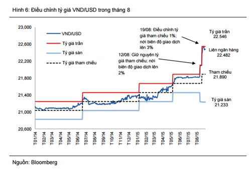 VCSC dự báo NHNN sẽ nới biên độ giao dịch tỷ giá ảnh 1