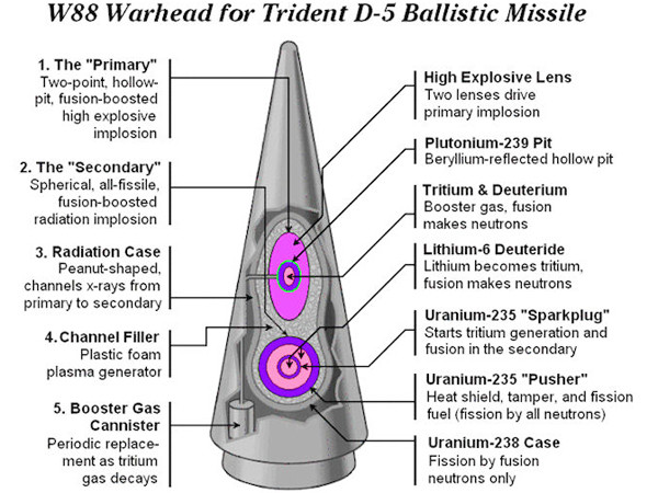 Cấu tạo đầu đạn hạt nhân W-88 lắp trong tên lửa đạn đạo Trident D-5 Nguồn: Getty Images