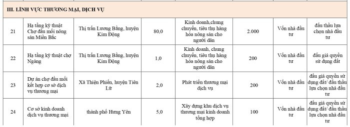 Danh mục các dự án thương mại, dịch vụ và nhà ở, đô thị trị giá tỷ USD ưu tiên thu hút đầu tư ở Hưng Yên thời gian tới.
