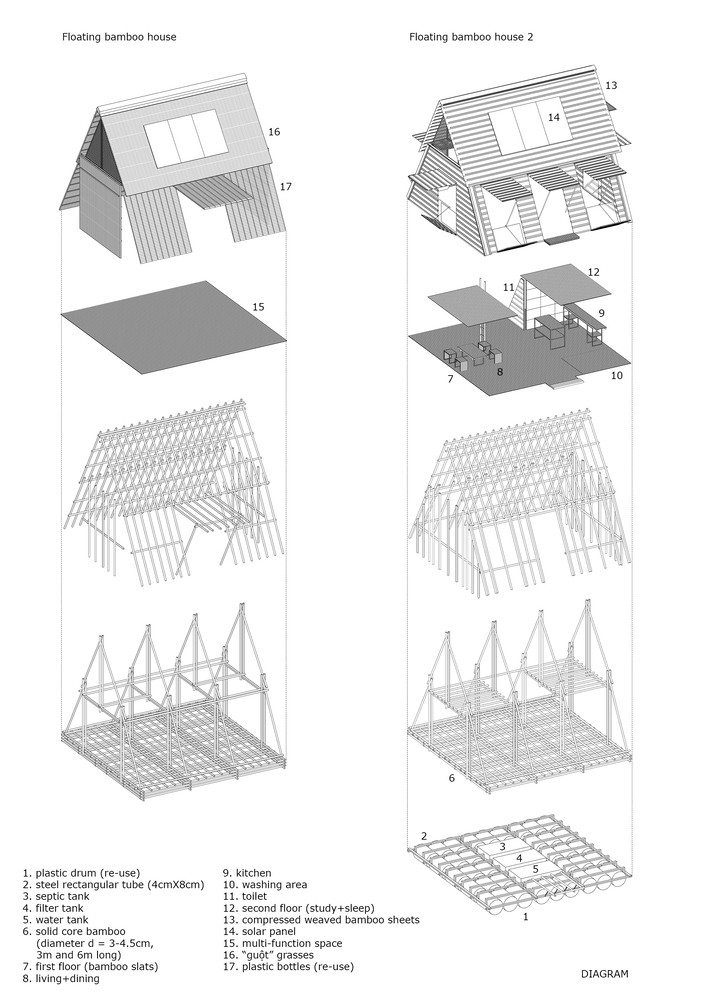 Ngôi nhà có thể nổi trên mặt nước nhờ hệ thống trống nhựa được buộc vào sàn bên dưới. Chính giữa nhà là bể chứa nước ngọt và bể phốt.