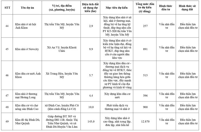 Danh mục các dự án thương mại, dịch vụ và nhà ở, đô thị trị giá tỷ USD ưu tiên thu hút đầu tư ở Hưng Yên thời gian tới.