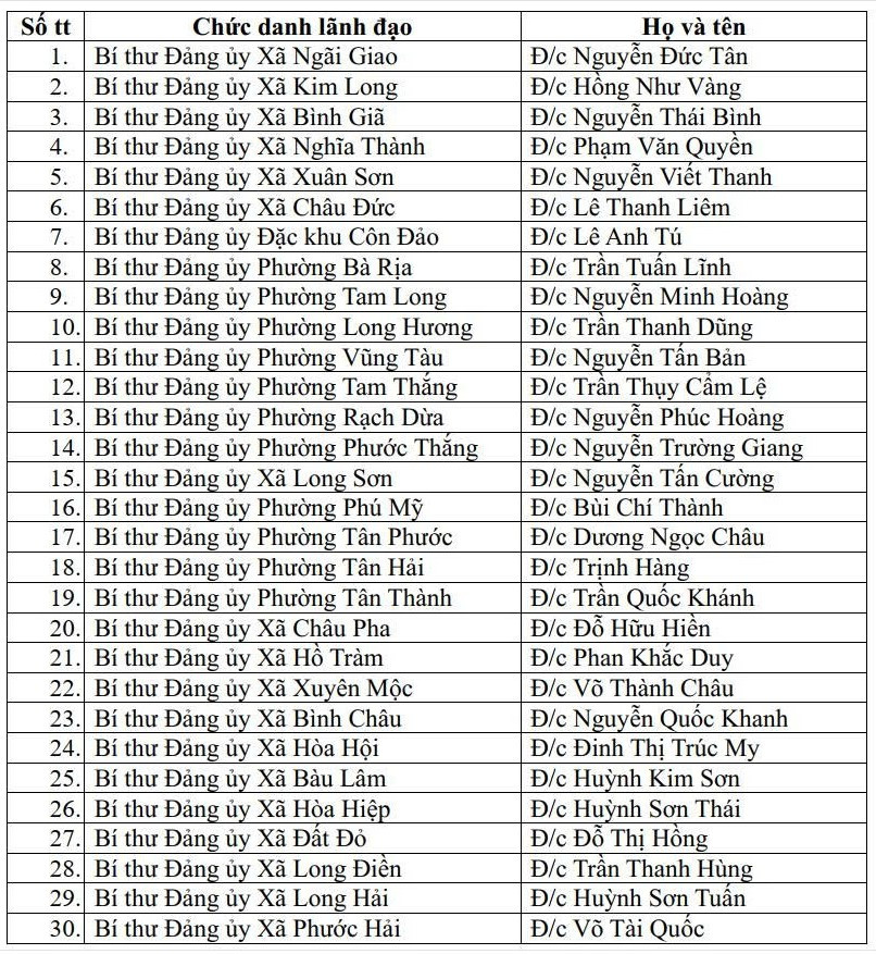 30 Bí thư phường, xã, đặc khu thuộc Bà Rịa - Vũng Tàu.