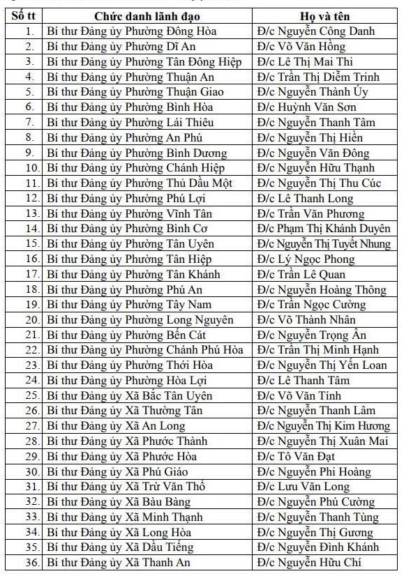 36 Bí thư phường, xã thuộc Bình Dương.