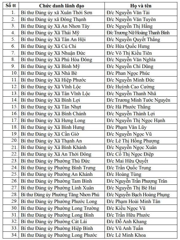102 Bí thư phường, xã thuộc TPHCM.