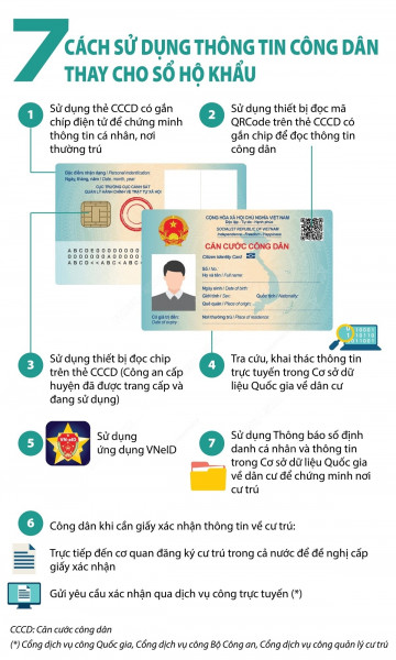 7 phương thức xác nhận thông tin cá nhân thay thế sổ hộ khẩu giấy trong giao dịch, thủ tục hành chính. 7 phương thức xác nhận thông tin cá nhân thay thế sổ hộ khẩu giấy trong giao dịch, thủ tục hành chính.
