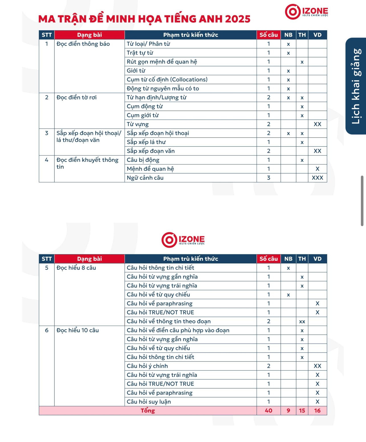 Teen đã nắm rõ cấu trúc đề thi môn Anh chưa nào? Ảnh: Izone Teen đã nắm rõ cấu trúc đề thi môn Anh chưa nào? Ảnh: Izone