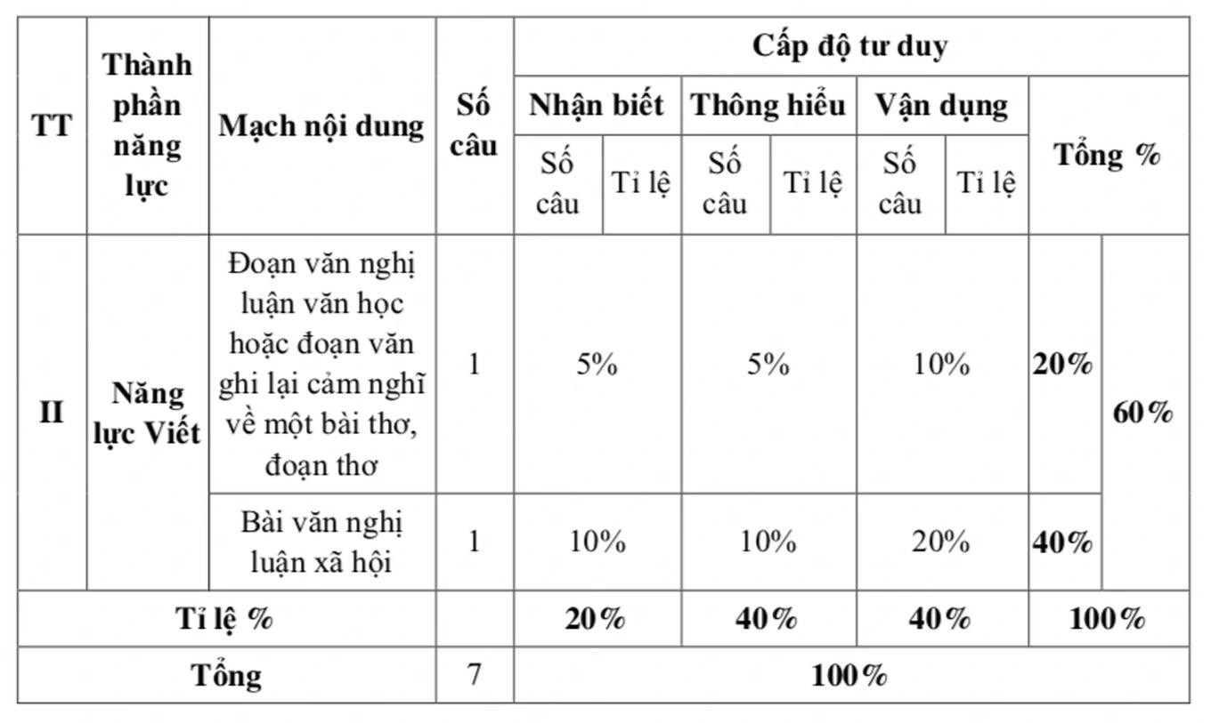 Bảng năng lực và cấp độ tư duy của đề tuyển sinh vào lớp 10 theo chương trình Giáo dục phổ thông 2018. Ảnh chụp màn hình Bảng năng lực và cấp độ tư duy của đề tuyển sinh vào lớp 10 theo chương trình Giáo dục phổ thông 2018. Ảnh chụp màn hình