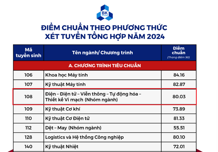 Điểm chuẩn ngành đào tạo thuộc hàng “top”. Ảnh minh hoạ từ Internet Điểm chuẩn ngành đào tạo thuộc hàng “top”. Ảnh minh hoạ từ Internet