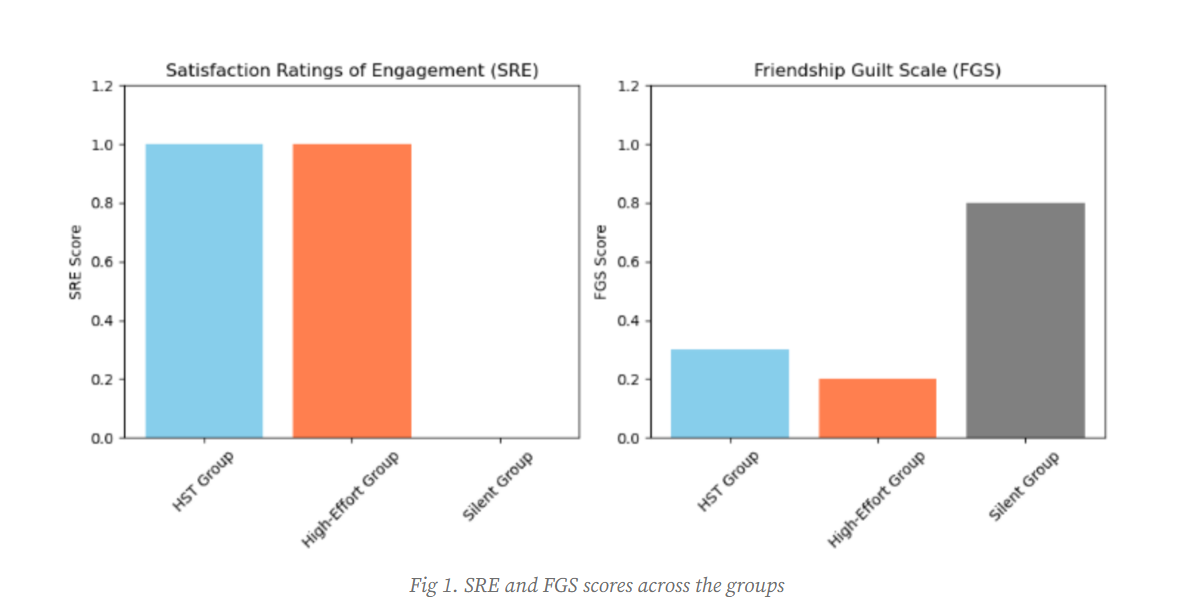 Khảo sát cho thấy "Haha So True!" vẫn giữ được mức độ tương tác ổn định với bạn bè của họ. Khảo sát cho thấy "Haha So True!" vẫn giữ được mức độ tương tác ổn định với bạn bè của họ.