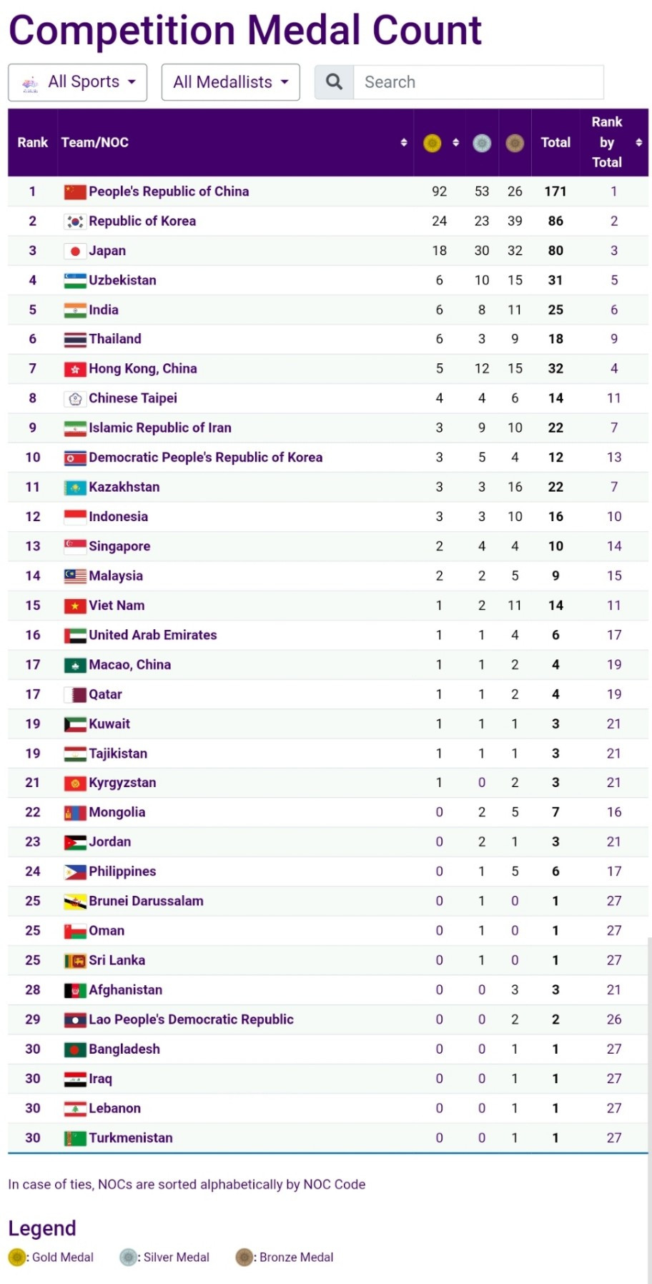 Asiad 19 ngày 29/9: Thêm 1 HCĐ bơi lội, Việt Nam duy trì hạng 15 toàn đoàn ảnh 1