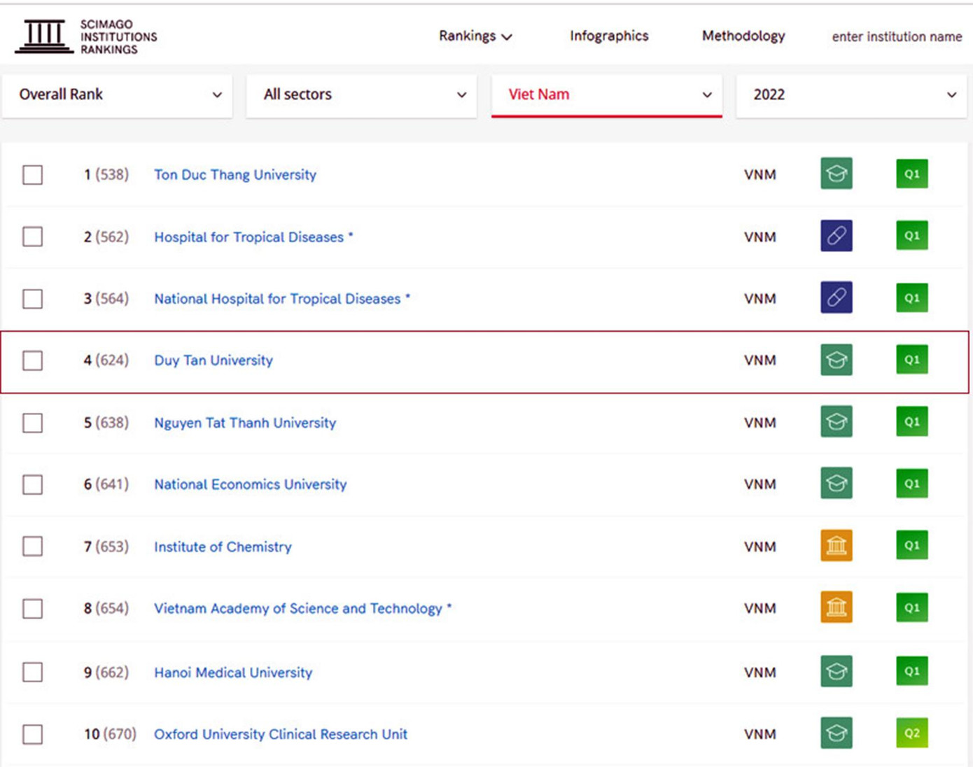 Top 10 cơ sở đào tạo, nghiên cứu của Việt Nam trên Bảng xếp hạng SCImago 2022 Top 10 cơ sở đào tạo, nghiên cứu của Việt Nam trên Bảng xếp hạng SCImago 2022