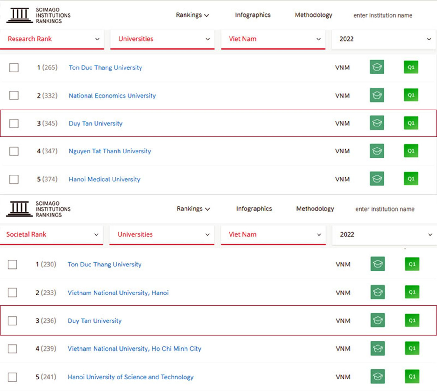 Xếp hạng của Top 5 các đại học Việt Nam theo tiêu chí Năng lực Nghiên cứu và Tác động Xã hội Xếp hạng của Top 5 các đại học Việt Nam theo tiêu chí Năng lực Nghiên cứu và Tác động Xã hội