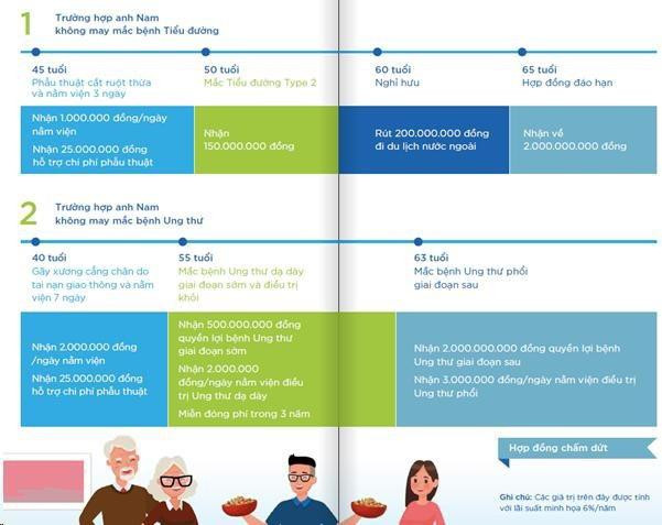 Bảng minh họa các quyền lợi của sản phẩm bảo hiểm “Quà Tặng Sức Khỏe”