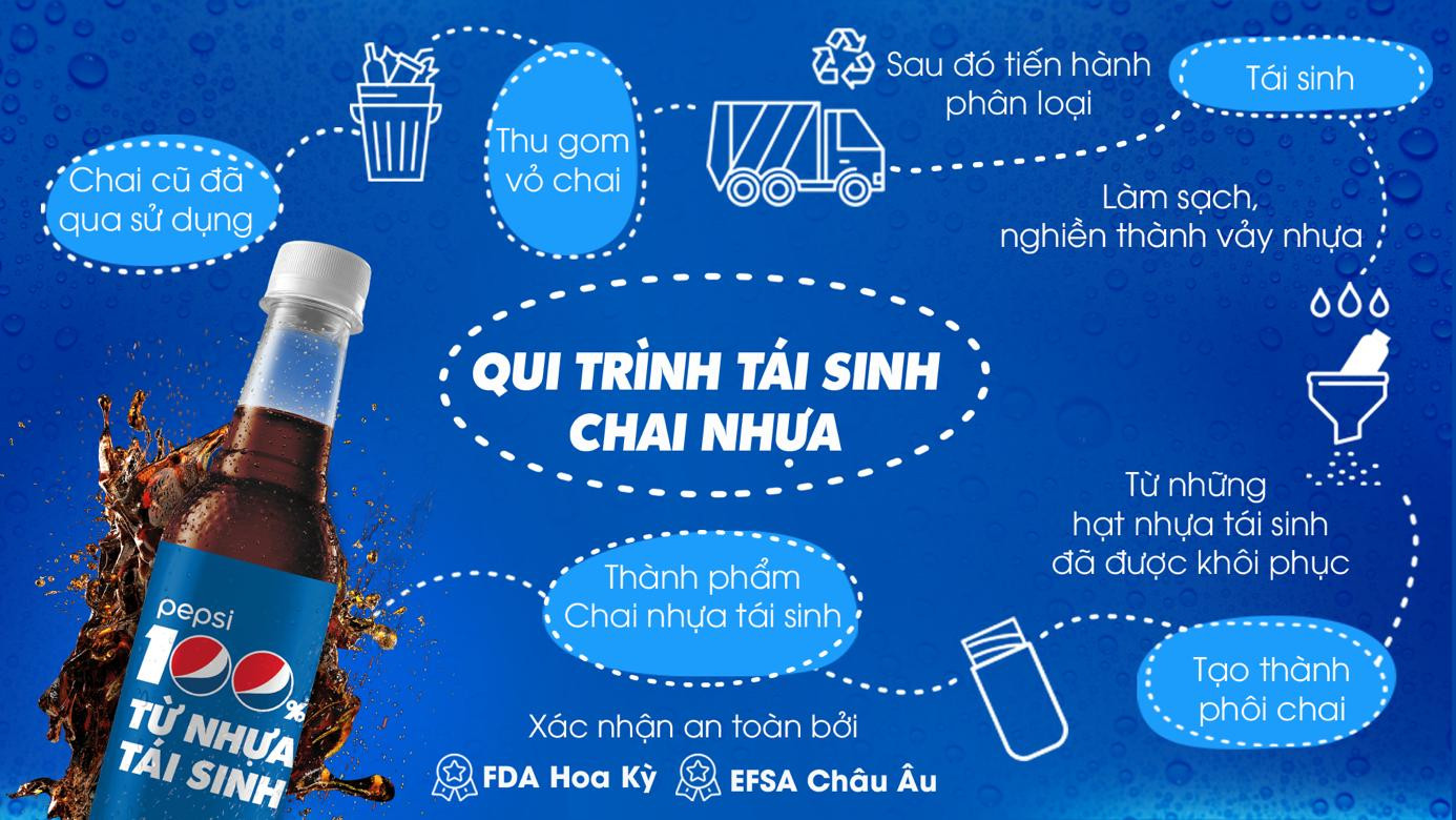 Thân chai Pepsi 330ml được làm từ nhựa tái sinh, không bao gồm nắp và nhãn