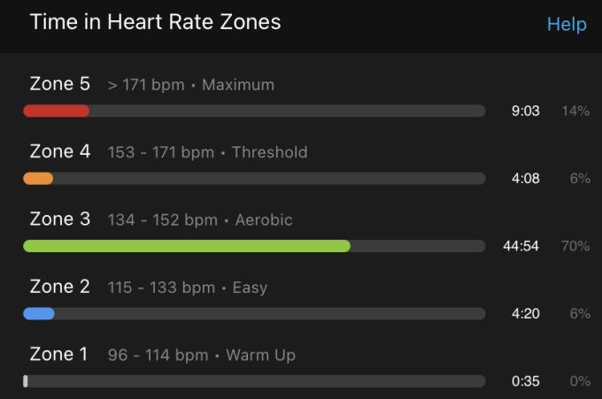 Ví dụ về vùng nhịp tim trên ứng dụng Garmin Connect.