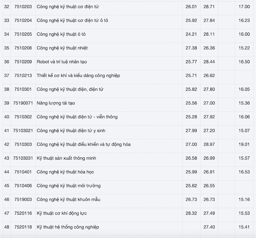 Điểm chuẩn Đại học Công nghiệp Hà Nội chia ra thành nhiều phương thức.