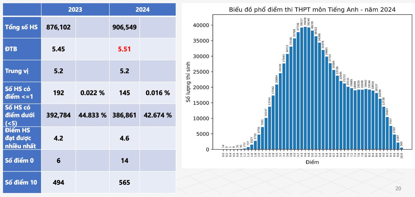 Nhiều thí sinh bị điểm dưới trung bình môn tiếng Anh. Nhiều thí sinh bị điểm dưới trung bình môn tiếng Anh.