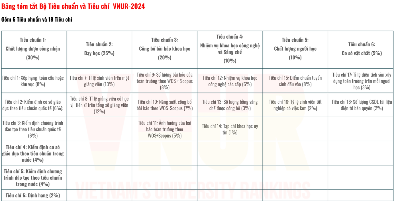 Trang chủ của VNUR cũng công bố bộ tiêu chuẩn nhóm nghiên cứu đã dựa vào để chọn ra các trường, đại học. Ảnh: VNUR. Trang chủ của VNUR cũng công bố bộ tiêu chuẩn nhóm nghiên cứu đã dựa vào để chọn ra các trường, đại học. Ảnh: VNUR.
