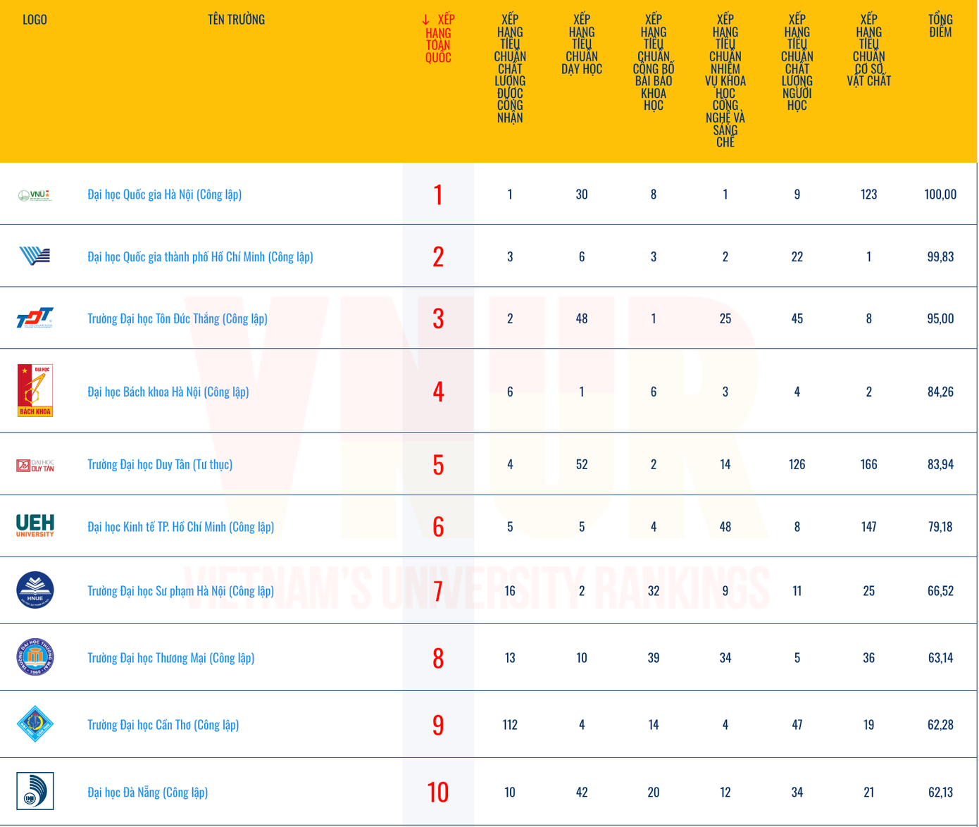 Top 10 vj trí đầu tiên được đánh giá theo thang điểm với các cơ sở dữ liệu cụ thể. Ảnh: VNUR. Top 10 vj trí đầu tiên được đánh giá theo thang điểm với các cơ sở dữ liệu cụ thể. Ảnh: VNUR.