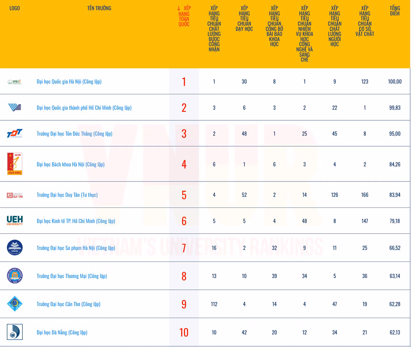 Top 10 vj trí đầu tiên được đánh giá theo thang điểm với các cơ sở dữ liệu cụ thể. Ảnh: VNUR.