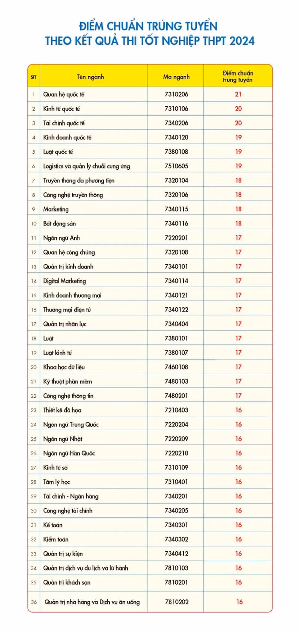 Điểm chuẩn ĐH Kinh tế - Tài chính TP.HCM. Điểm chuẩn ĐH Kinh tế - Tài chính TP.HCM.