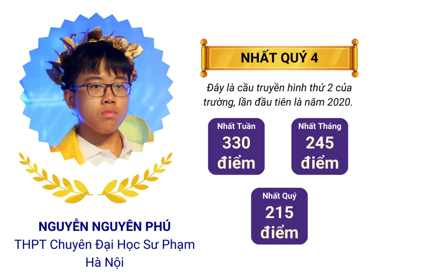 Nguyên Phú được xem là ứng cử viên năng ký tại trận Chung kết năm ngay từ thời điểm bắt đầu Đường Lên Đỉnh Olympia. Ảnh: VTV Times. Nguyên Phú được xem là ứng cử viên năng ký tại trận Chung kết năm ngay từ thời điểm bắt đầu Đường Lên Đỉnh Olympia. Ảnh: VTV Times.