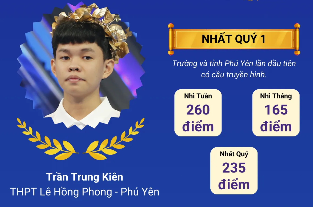 Anh chàng gây ấn tượng bởi sự bứt phá ấn tượng trong trận thi Quý 1. Ảnh: VTV Times. Anh chàng gây ấn tượng bởi sự bứt phá ấn tượng trong trận thi Quý 1. Ảnh: VTV Times.