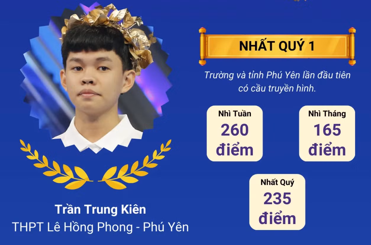 Anh chàng gây ấn tượng bởi sự bứt phá ấn tượng trong trận thi Quý 1. Ảnh: VTV Times. Anh chàng gây ấn tượng bởi sự bứt phá ấn tượng trong trận thi Quý 1. Ảnh: VTV Times.
