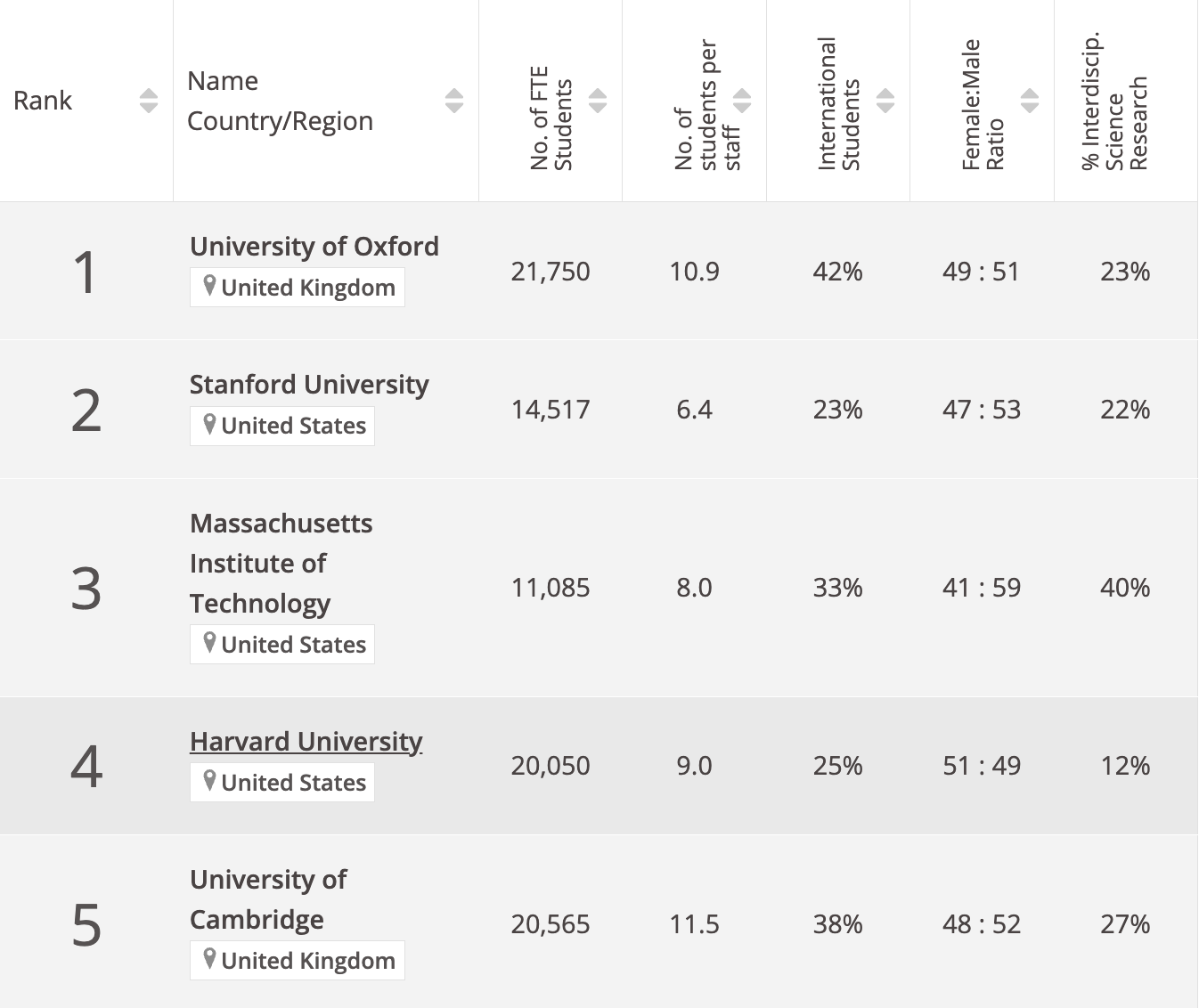Top 5 thế giới với thứ hạng không có nhiều thay đổi.