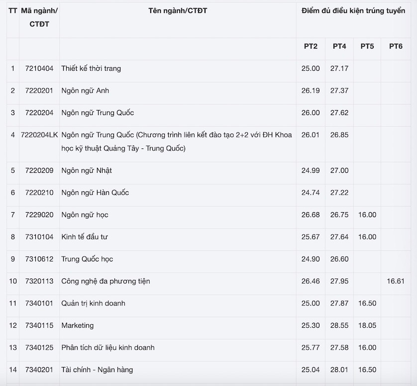 Điểm chuẩn Đại học Công nghiệp Hà Nội chia ra thành nhiều phương thức.