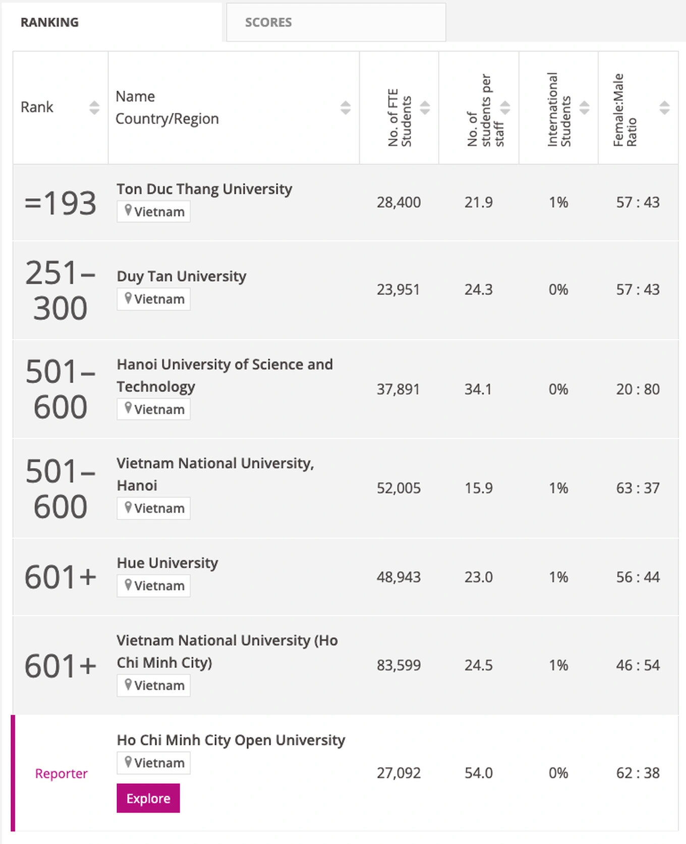 Thứ hạng của các trường có sự thay đổi đáng kể so với một năm trước.