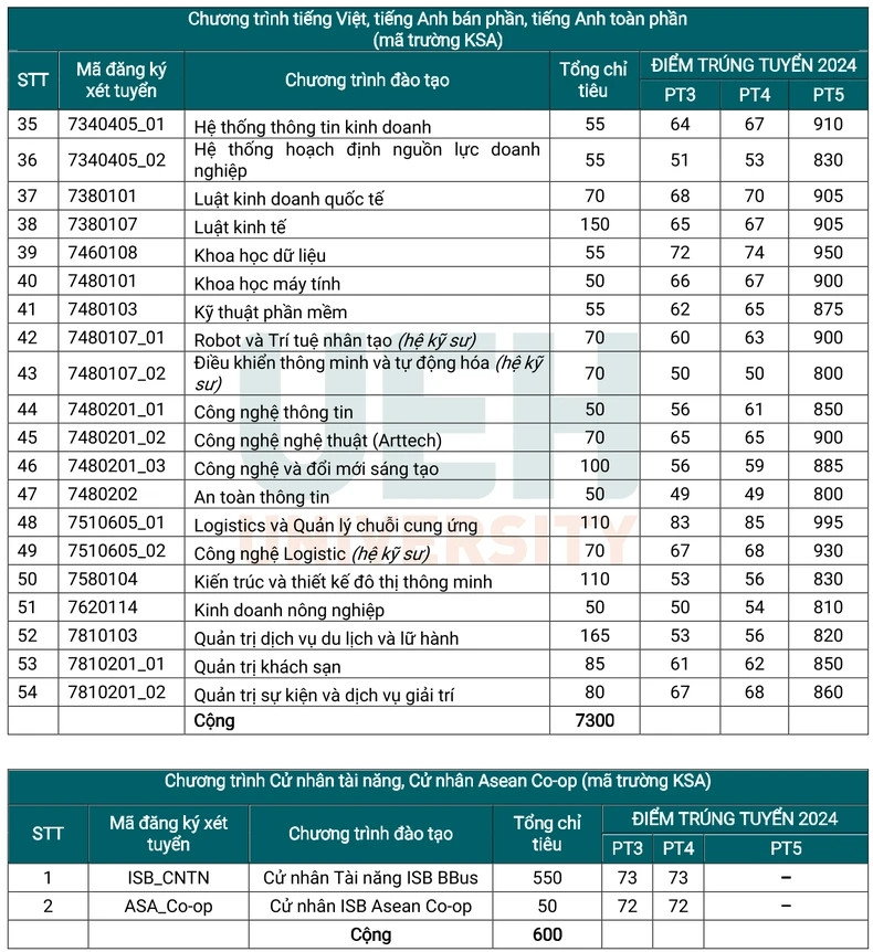Năm nay, nhiều ngành tại ĐH Kinh tế TP.HCM tăng mạnh mức điểm xét tuyển đầu vào.
