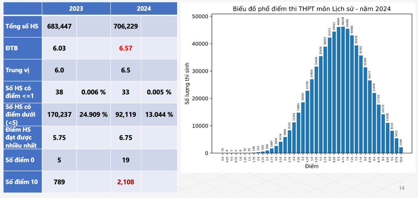 Phổ điểm các môn tổ hợp xã hội đều cao hơn so với năm 2023. Phổ điểm các môn tổ hợp xã hội đều cao hơn so với năm 2023.