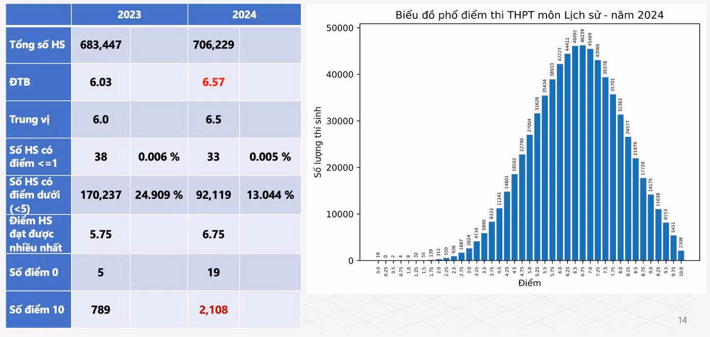 Phổ điểm các môn tổ hợp xã hội đều cao hơn so với năm 2023.
