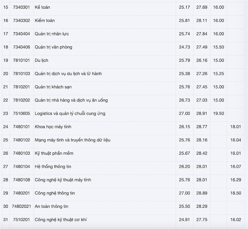 Điểm chuẩn Đại học Công nghiệp Hà Nội chia ra thành nhiều phương thức.