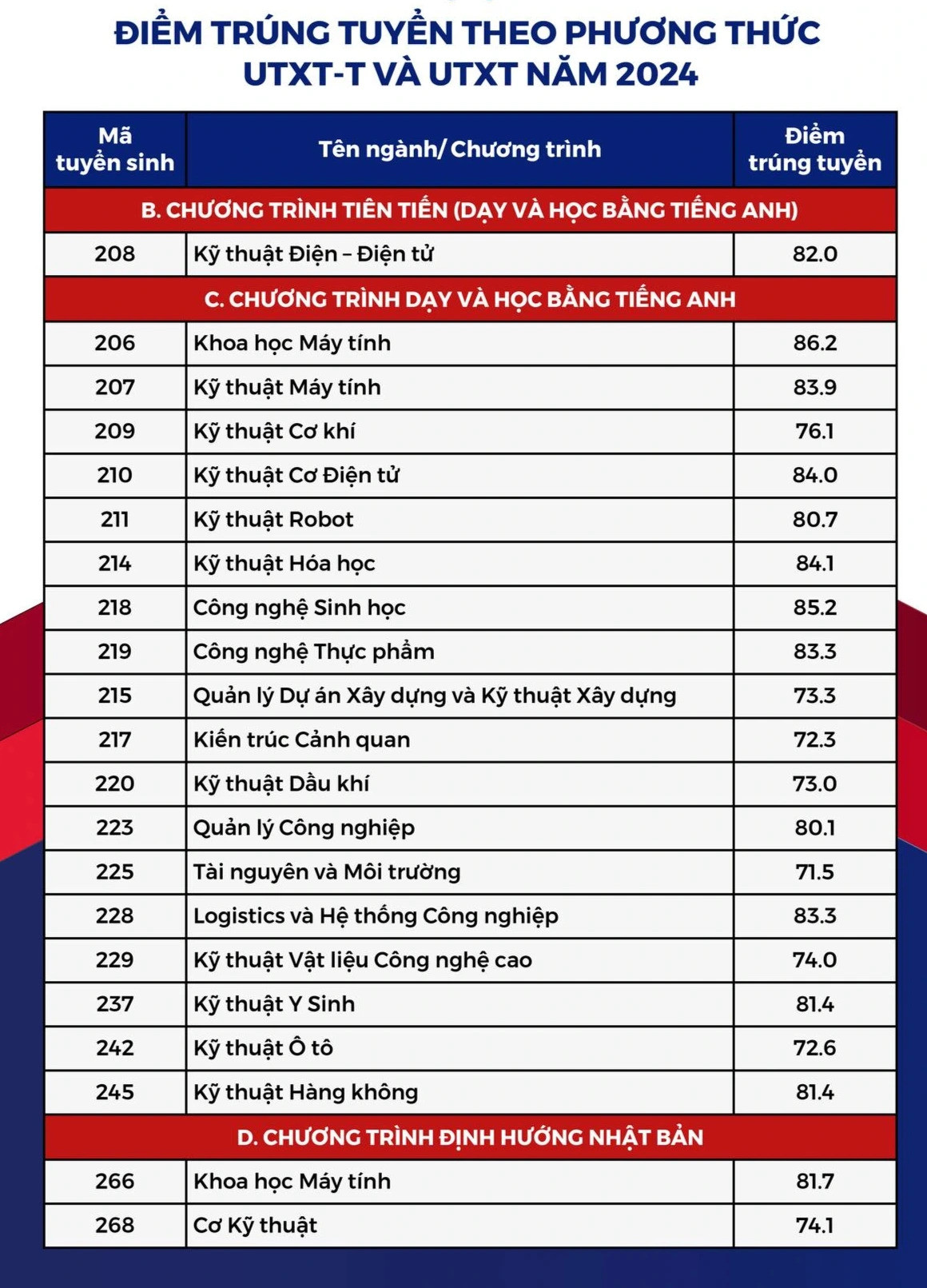 Điểm chuẩn theo phương thức ưu tiên xét tuyển thẳng và ưu tiên xét tuyển ở ngành khoa học máy tính có điểm chuẩn đầu vào cao nhất với 86,7 điểm.