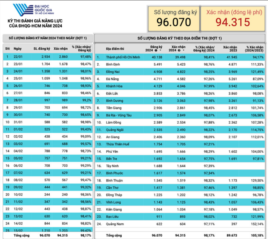 Thống kê của ĐH Quốc gia TP.HCM về số lượng thí sinh xác nhận dự thi đợt 1.
