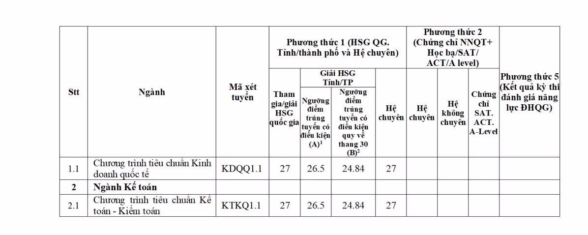 ĐH Ngoại thương vẫn giữ mức ngưỡng xét tuyển cao, tương tự như các năm trước.