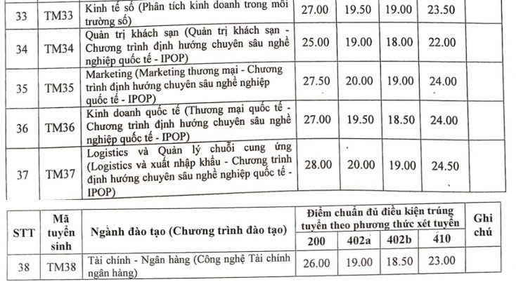 Nhìn chung, điểm chuẩn xét tuyển sớm ở các chương trình đào tạo năm 2024 tăng so với năm 2023 ở tất cả các phương thức xét tuyển.