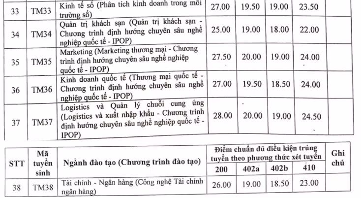 Nhìn chung, điểm chuẩn xét tuyển sớm ở các chương trình đào tạo năm 2024 tăng so với năm 2023 ở tất cả các phương thức xét tuyển.