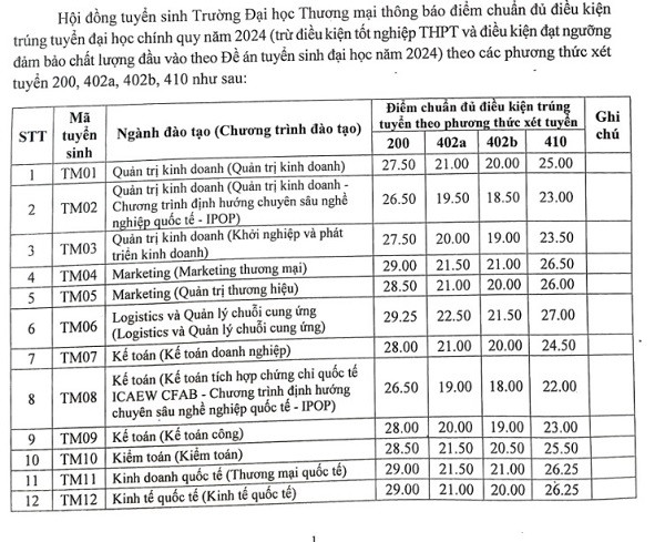 Nhìn chung, điểm chuẩn xét tuyển sớm ở các chương trình đào tạo năm 2024 tăng so với năm 2023 ở tất cả các phương thức xét tuyển.