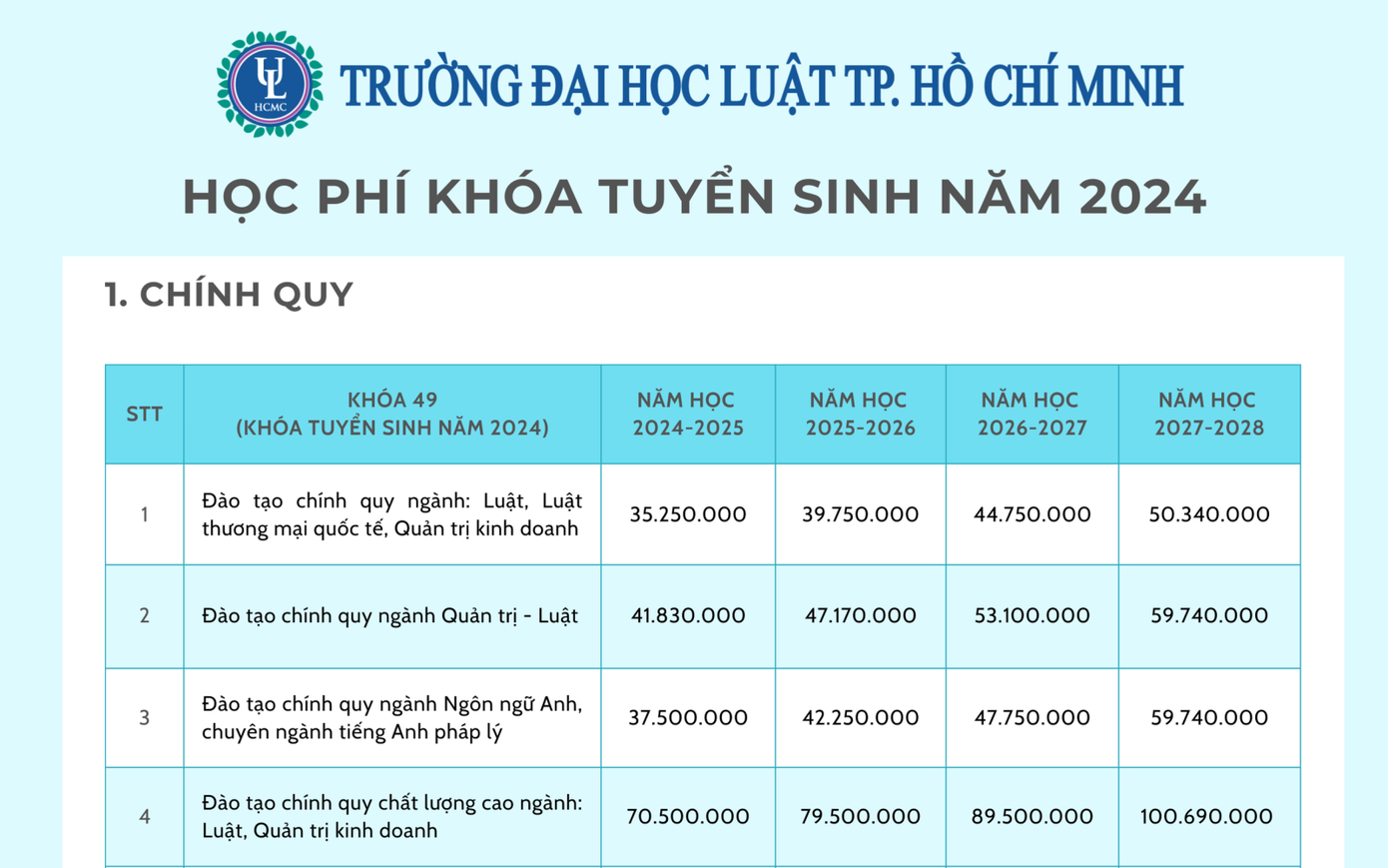 Dự kiến mức thu học phí khoá tuyển sinh 2024 của trường ĐH Luật TP.HCM. Ảnh: Fanpage trường ĐH Luật TP.HCM. Dự kiến mức thu học phí khoá tuyển sinh 2024 của trường ĐH Luật TP.HCM. Ảnh: Fanpage trường ĐH Luật TP.HCM.