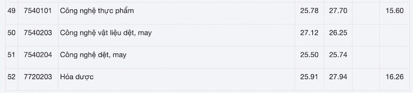Điểm chuẩn Đại học Công nghiệp Hà Nội chia ra thành nhiều phương thức.