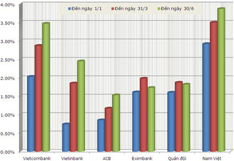 So sánh tỷ lệ nợ xấu tại 3 thời điểm: Đầu năm, cuối quý 1 và cuối quý 2